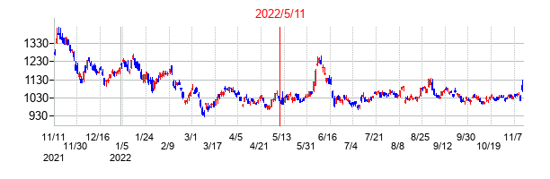 2022年5月11日決算発表前後のの株価の動き方