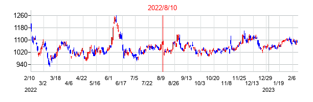 2022年8月10日決算発表前後のの株価の動き方