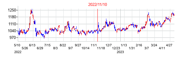 2022年11月10日決算発表前後のの株価の動き方