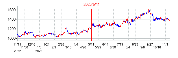 2023年5月11日決算発表前後のの株価の動き方