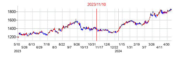 2023年11月10日決算発表前後のの株価の動き方