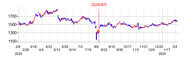 2024年8月9日決算発表前後のの株価の動き方