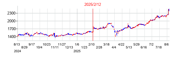 2025年2月12日決算発表前後のの株価の動き方
