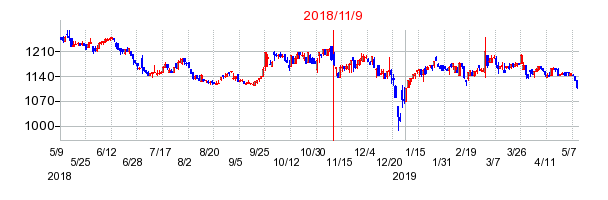 2018年11月9日決算発表前後のの株価の動き方