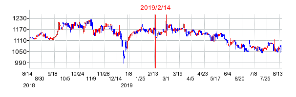 2019年2月14日決算発表前後のの株価の動き方