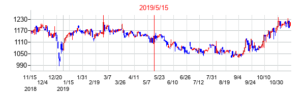 2019年5月15日決算発表前後のの株価の動き方