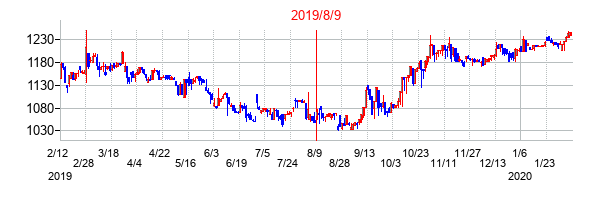 2019年8月9日決算発表前後のの株価の動き方