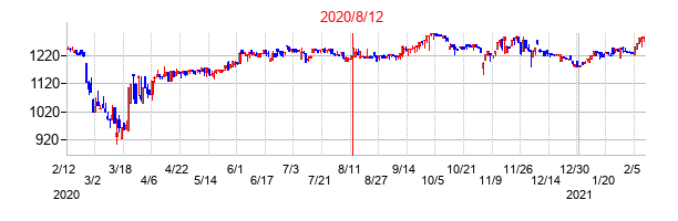 2020年8月12日決算発表前後のの株価の動き方