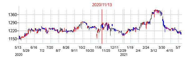 2020年11月13日決算発表前後のの株価の動き方