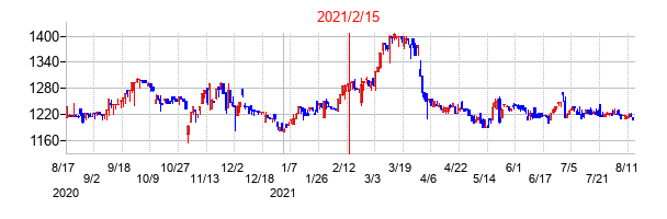 2021年2月15日決算発表前後のの株価の動き方