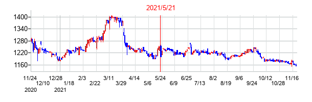 2021年5月21日決算発表前後のの株価の動き方