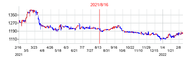2021年8月16日決算発表前後のの株価の動き方