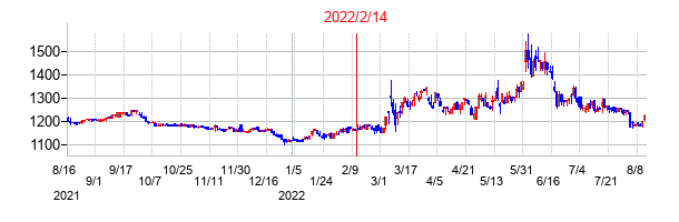 2022年2月14日決算発表前後のの株価の動き方