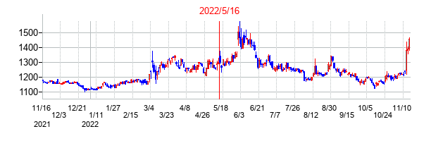 2022年5月16日決算発表前後のの株価の動き方