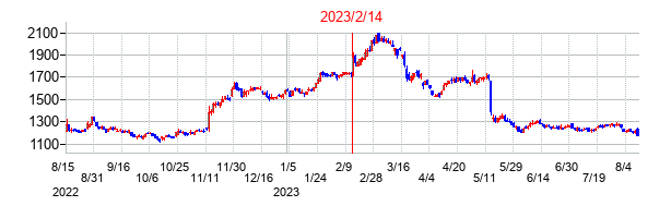 2023年2月14日決算発表前後のの株価の動き方