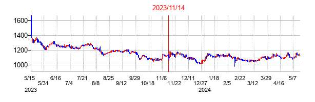 2023年11月14日決算発表前後のの株価の動き方