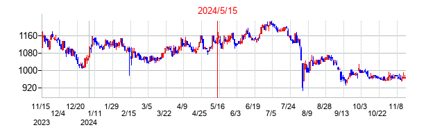 2024年5月15日決算発表前後のの株価の動き方