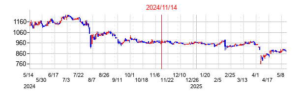 2024年11月14日決算発表前後のの株価の動き方