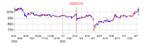 2025年2月14日決算発表前後のの株価の動き方