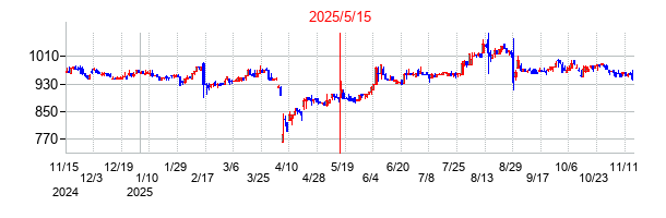 2025年5月15日決算発表前後のの株価の動き方