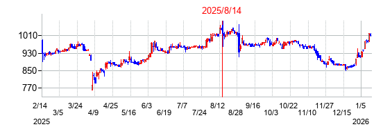 2025年8月14日決算発表前後のの株価の動き方