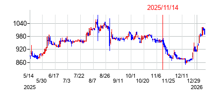 2025年11月14日決算発表前後のの株価の動き方