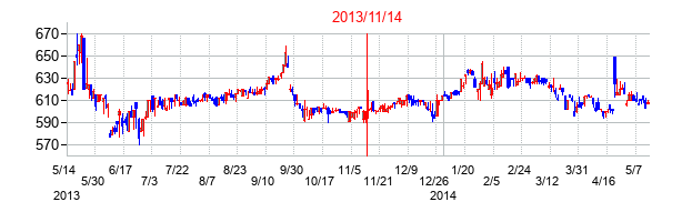 2013年11月14日決算発表前後のの株価の動き方