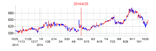 2014年4月25日決算発表前後のの株価の動き方