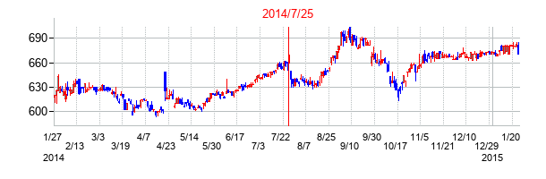 2014年7月25日決算発表前後のの株価の動き方