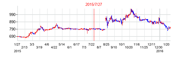 2015年7月27日決算発表前後のの株価の動き方