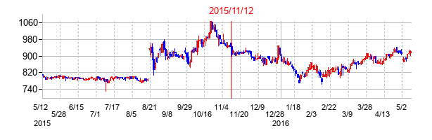2015年11月12日決算発表前後のの株価の動き方