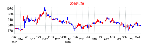 2016年1月29日決算発表前後のの株価の動き方