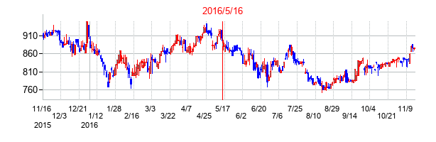 2016年5月16日決算発表前後のの株価の動き方