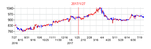 2017年1月27日決算発表前後のの株価の動き方
