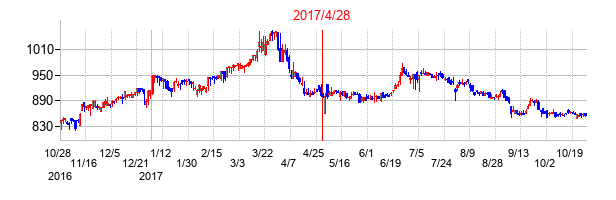 2017年4月28日決算発表前後のの株価の動き方