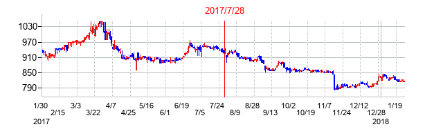 2017年7月28日決算発表前後のの株価の動き方
