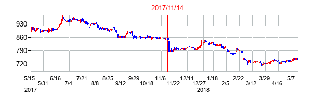 2017年11月14日決算発表前後のの株価の動き方