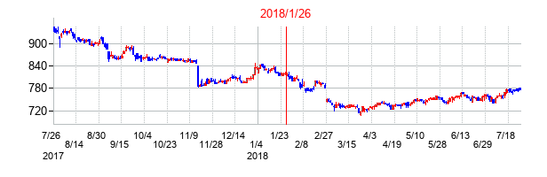 2018年1月26日決算発表前後のの株価の動き方