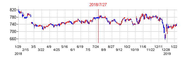 2018年7月27日決算発表前後のの株価の動き方
