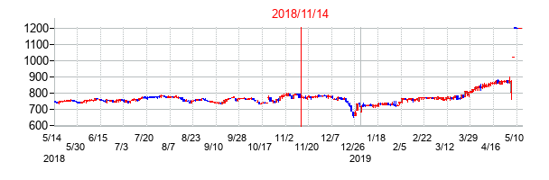 2018年11月14日決算発表前後のの株価の動き方