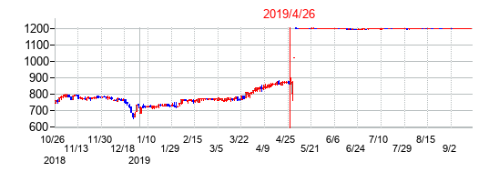 2019年4月26日決算発表前後のの株価の動き方