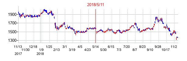 2018年5月11日決算発表前後のの株価の動き方