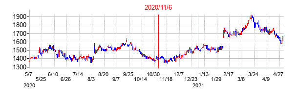 2020年11月6日決算発表前後のの株価の動き方