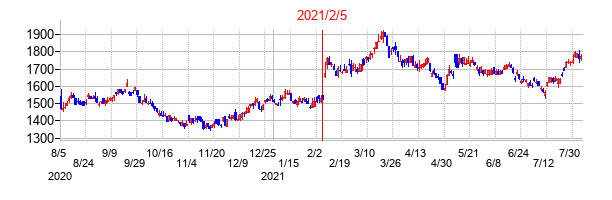 2021年2月5日決算発表前後のの株価の動き方