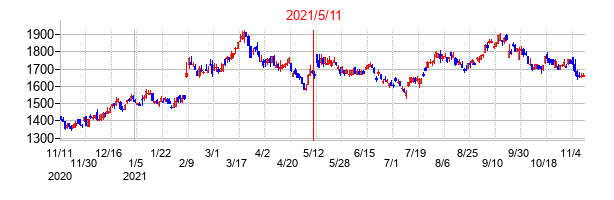 2021年5月11日決算発表前後のの株価の動き方