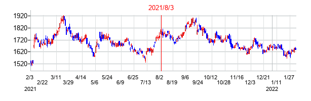 2021年8月3日決算発表前後のの株価の動き方