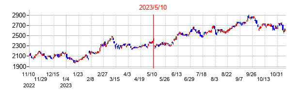 2023年5月10日決算発表前後のの株価の動き方
