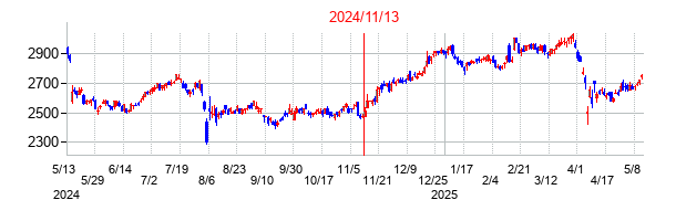 2024年11月13日決算発表前後のの株価の動き方