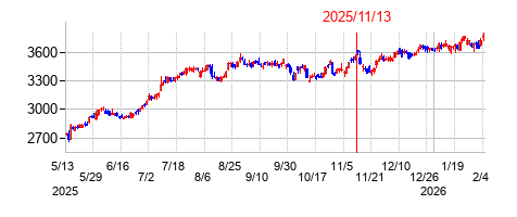 2025年11月13日決算発表前後のの株価の動き方