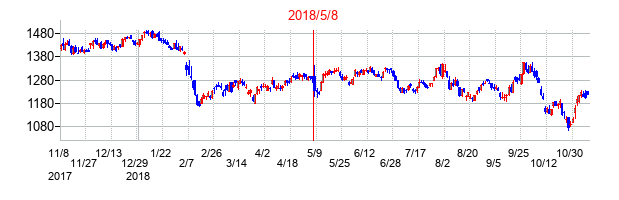 2018年5月8日決算発表前後のの株価の動き方